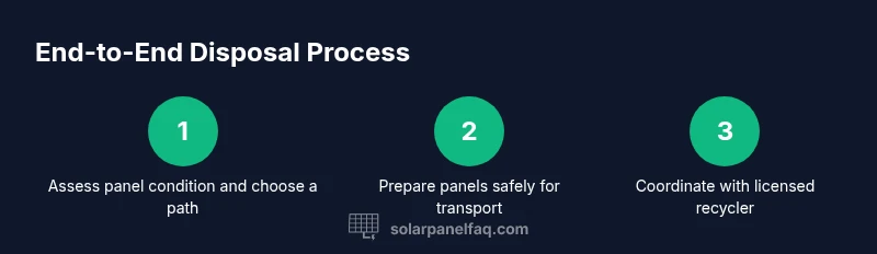 Process diagram for disposing old solar panels