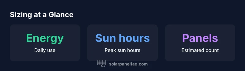 Infographic showing energy use, sun hours, and panel counts for home solar sizing