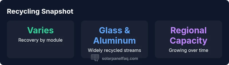 Infographic showing solar panel recycling components and regional capacity