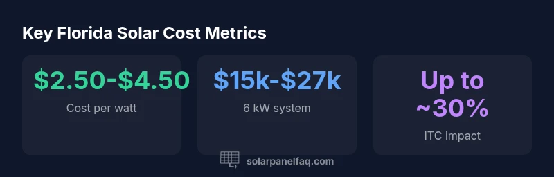 Stats infographic showing cost per watt, typical system price, and federal tax credit impact for Florida solar