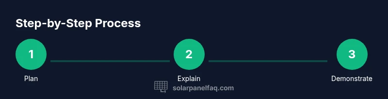 Process infographic showing planning, explanation, demonstration steps