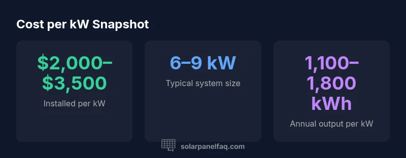 Infographic showing cost per kW breakdown