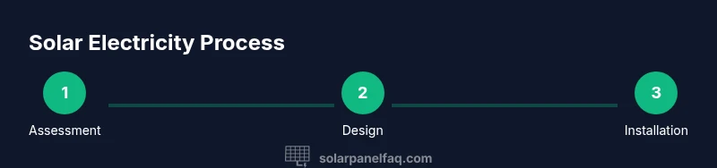 Process diagram showing solar electricity flow from panels to home consumption