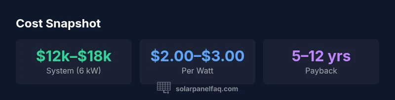 Infographic showing cost ranges for solar panels by system size