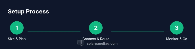 Process diagram showing steps to set up portable solar panels for camping