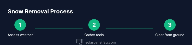 Infographic showing a 3-step process to remove snow from solar panels