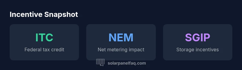 Infographic showing federal, state solar incentives in California
