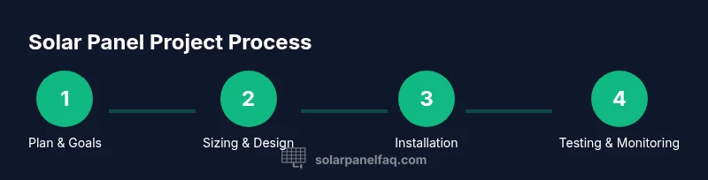 Process infographic showing planning, sizing, installation, and monitoring steps for a home solar panel project.
