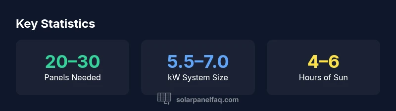 Infographic showing panels needed, system size, and sun hours for solar sizing