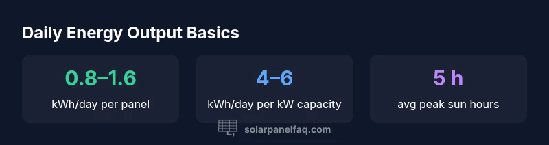 Infographic showing daily energy output ranges by panel size and sun hours