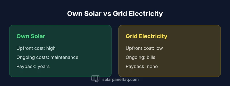Comparison of owning solar vs grid electricity costs