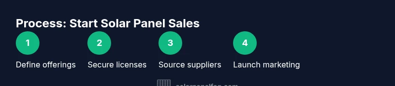 Infographic showing a 4-step process to start solar panel sales