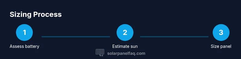 Process diagram for sizing solar panel to charge a car battery