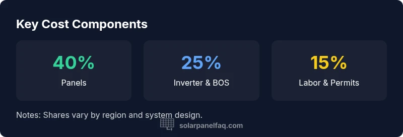 Chart showing residential solar system cost components and shares