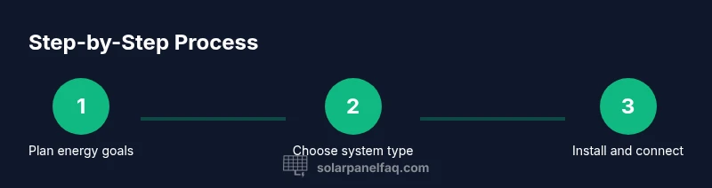 Process diagram showing planning to usage of residential solar panels