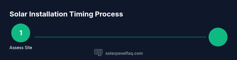 Process graphic showing steps to install solar panels