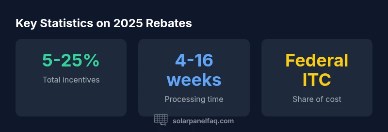 Infographic showing rebate types and timelines for 2025