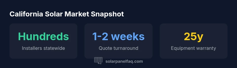 Infographic showing installer density, quote turnaround, and equipment warranty in California solar market