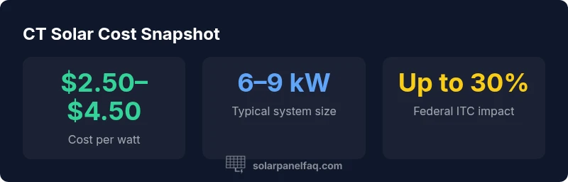 Infographic showing CT solar cost ranges, typical system size, and ITC impact