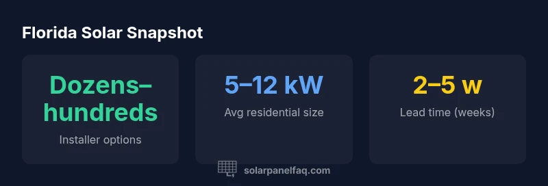Infographic showing Florida solar installation statistics