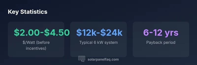 Key statistics on solar panel costs