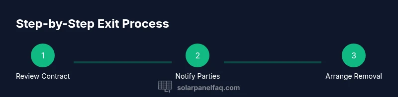 Process infographic showing steps to exit solar panels