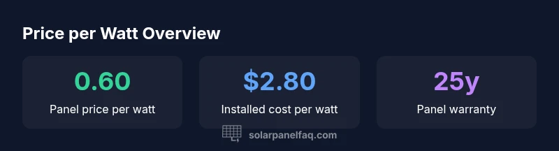 Graphic showing panel price per watt, installed cost per watt, and warranty