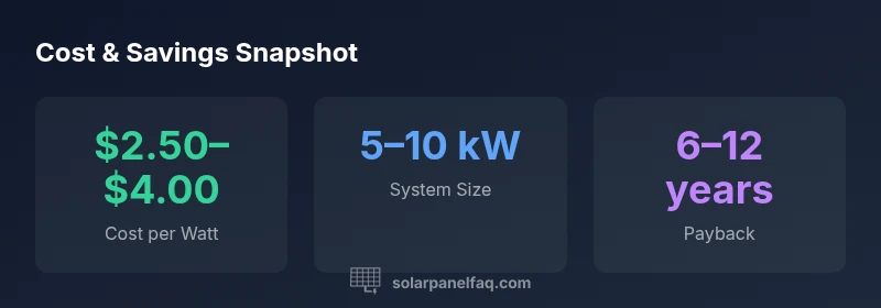 Infographic showing MN solar cost ranges and payback
