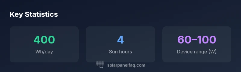 Infographic showing daily energy from a 100W panel under typical sun conditions