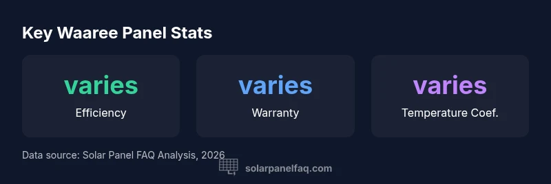 Stat infographic showing Waaree panel efficiency, warranty, and climate performance
