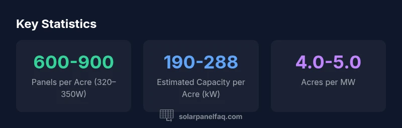 Infographic showing panels per acre by wattage