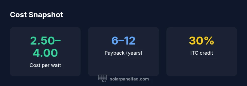 Infographic showing cost per watt, payback period, and ITC credit for solar panel systems