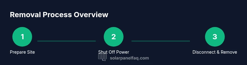 Process diagram for removing solar panels