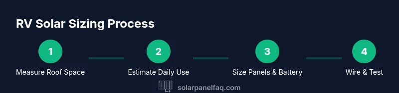 RV solar sizing process infographic