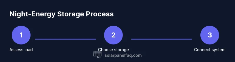 Process flow for night-time solar energy storage