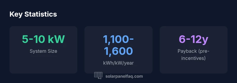Graphic showing solar system sizing and potential annual production per kW