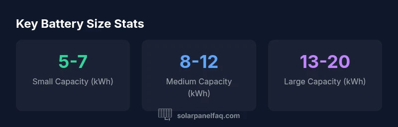 Key statistics about solar battery sizes