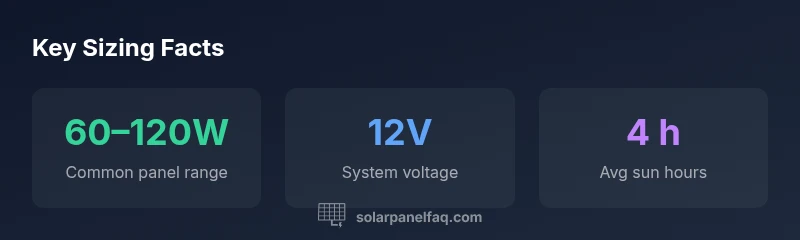 Infographic showing typical panel wattage for 100Ah battery sizing