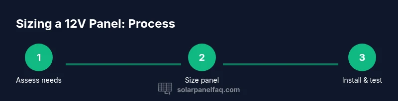 Process infographic showing how to size a solar panel for a 12V battery