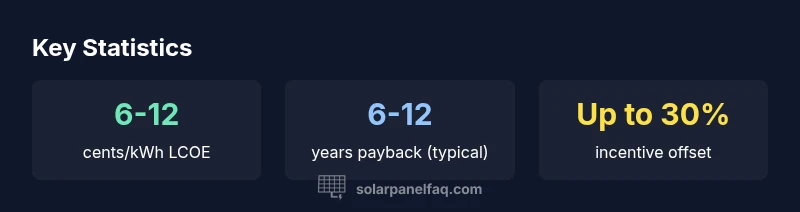 Infographic showing components of solar cost per kWh and typical ranges
