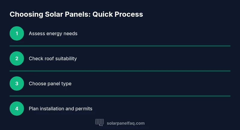 Visual infographic showing steps to choose solar panels