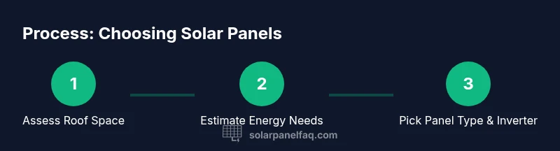 Process flow for selecting solar panels