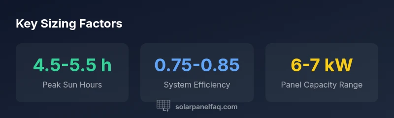 Infographic showing sizing factors for solar panel and battery calculation