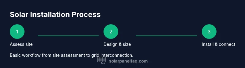 Process diagram showing assessment, design, and installation steps for a residential solar system