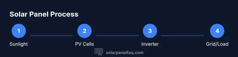 Process diagram of solar panels showing sunlight, PV cells, inverter, and grid connection
