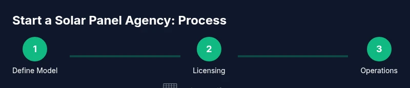 Process diagram for starting a solar panel agency