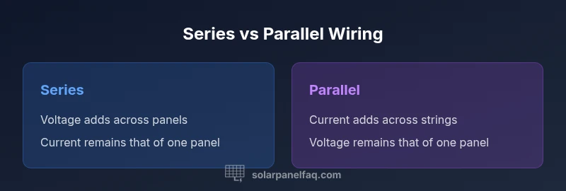 Infographic comparing series vs parallel solar panel wiring