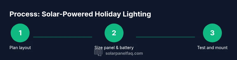 Diagram showing planning, sizing, and testing a solar-powered holiday lighting setup