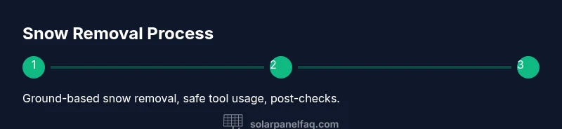 Infographic showing a 3-step snow removal process for solar panels