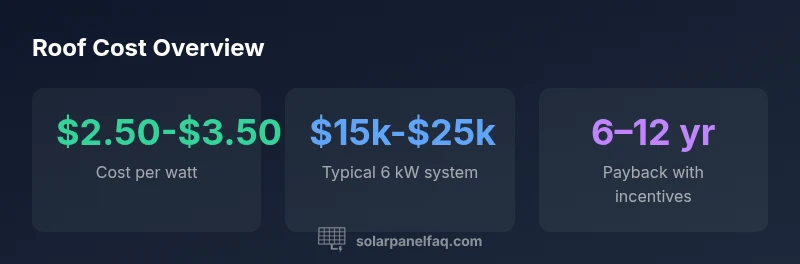 Infographic showing roof solar costs per watt, typical 6 kW system price, and payback range